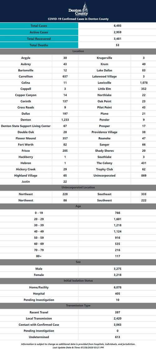 Denton County numbers 7-29